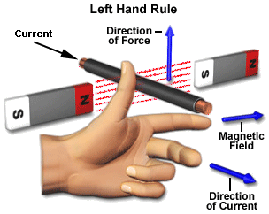 Figure 2: Fleming’s left-hand rule. Source: www.electrical4u.com