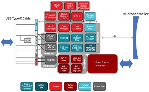 Figure 6: USB Type-C/HDMI Port Block Diagram (Image Source: Texas Instruments)