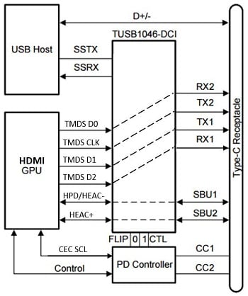 Figure 8: The TUSB1046 redriving switch configured for an HDMI AM application: the part can also support USB 3.1 SuperSpeed+ in normal mode. (Image Source: Texas Instruments)