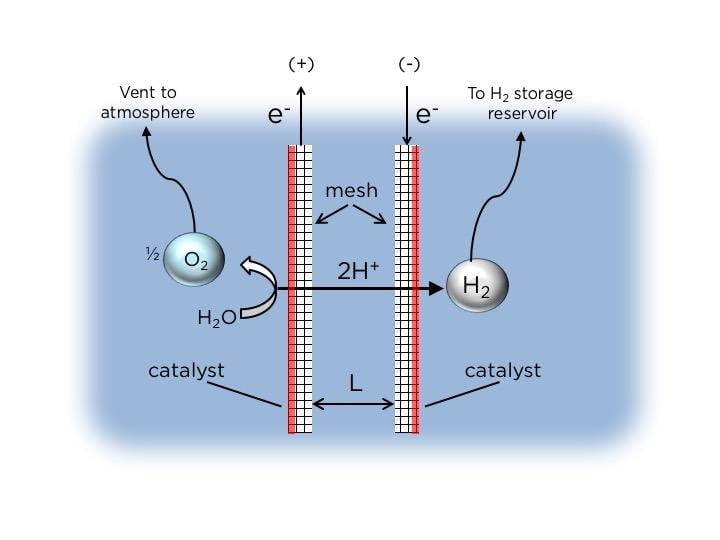 Two mesh electrodes are held at a narrow separation distance (L), and generate H2 and O2 gases concurrently. The key innovation is the asymmetric placement of the catalyst on the outward facing surfaces of the mesh, such that the generation of bubbles is constrained to this region. When the gas bubbles detach, their buoyancy causes them to float upward into separate collection chambers. Source: Daniel Esposito/Columbia Engineering