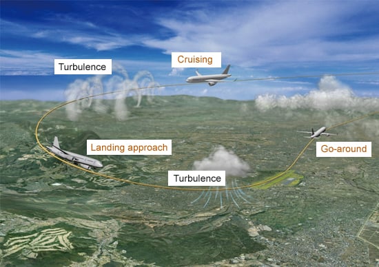 With advanced turbulence warning, pilots would have a chance to alert passengers or alter flight paths to reduce the chance of injury or avoid rough air. Source: JAXA