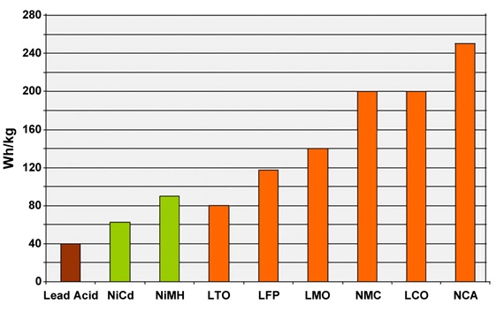 Typical specific energy of lead-, nickel- and Li-based batteries. Source: Electronics360 News Desk