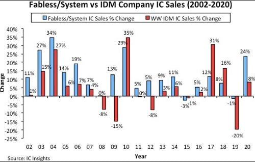 Fabless chip company sales grew 24% in 2020 while IDM sales increased by only 8%. Source: IC Insights