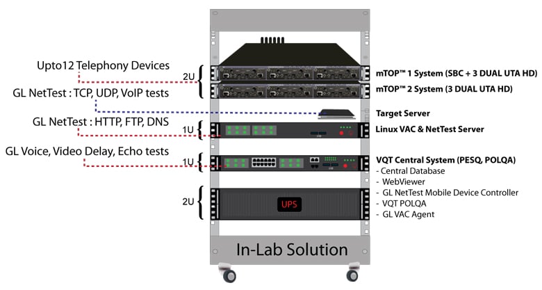 An in-lab setup. Source: GL Communications Inc.