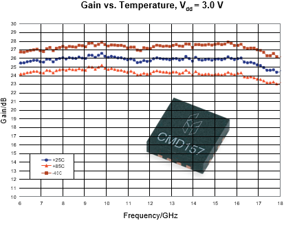 This 6-18 GHz LNA exemplifies how gain flatness and gain stability over temperature are possible in a single device.