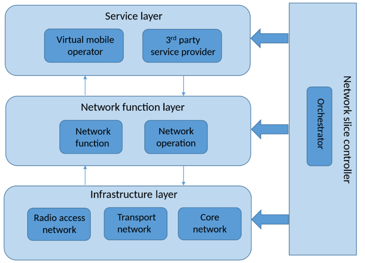 Generic 5G network slicing framework.