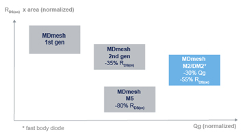 The evolution of ST's MDmesh power MOSFETS. Source: ST.