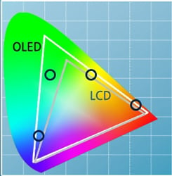OLEDs offer a greater rate of color reproduction than LCDs, achieving almost 100% of Adobe RGB. Credit image: Samsung.