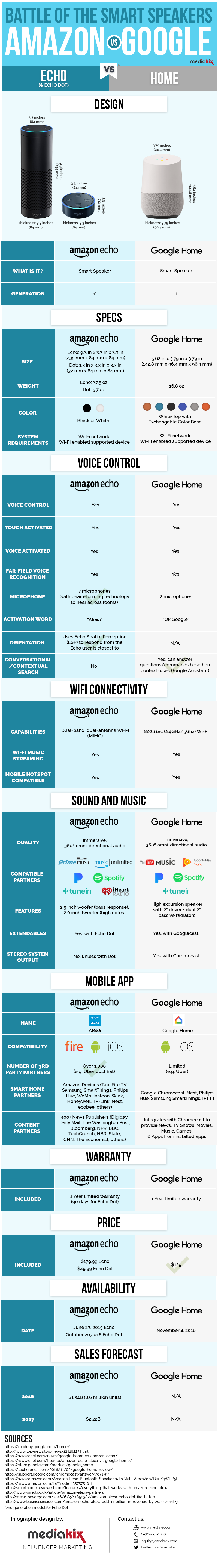 Infographic Google Home VS Amazon Echo Electronics360