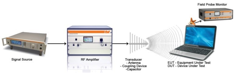 EMC testing ensures compatible electronic products | Electronics360