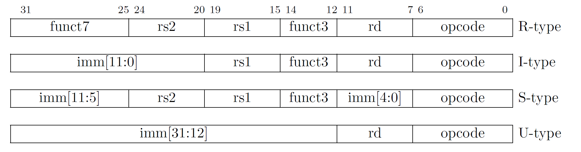RISC-V’s four base instruction formats are each 32 bits in length, but the ISA encoding scheme supports extensions that are any combination of 16-bit instruction parcels, including 16, 32, 48 bits, etc. RISC-V instruction sets supporting 16, 32 and 64-bit address spaces are defined and a 128-bit variant is already outlined to support future advances in memory technology. Source: RISC-V Foundation