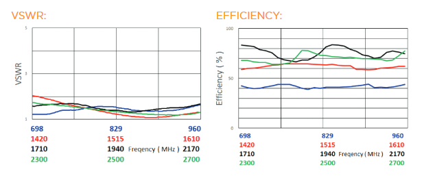 Figure 1. Multiband antenna efficiency for various bands. Source: TE Connectivity