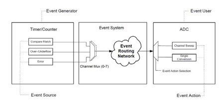 Example of an event system - Atmel XMEGA MCU. Source: Atmel