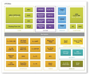 Dual Core CPUs Optimized for Different Tasks. Source: NXP