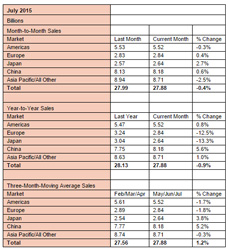 July global semiconductor sales were down slightly due to currency devaluations and normal slower market cycles