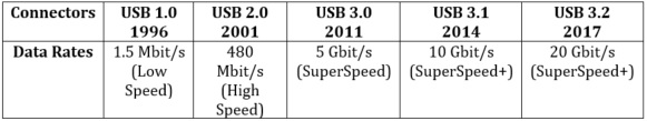Table 1: Evolution of USB versions and data rates.