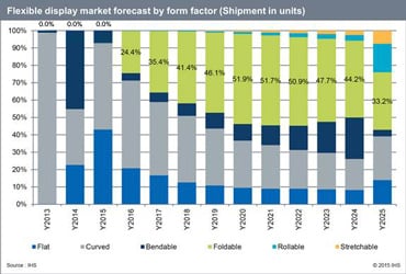 Foldable displays will grow to become the leading display type in terms of shipments by 2020. Source: IHS