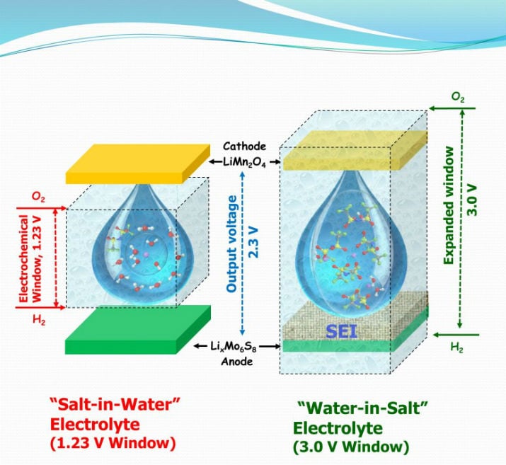 A new class of aqueous electrolyte enables high-voltage aqueous batteries. (Image Credit: Dr. Kang Xu) 
