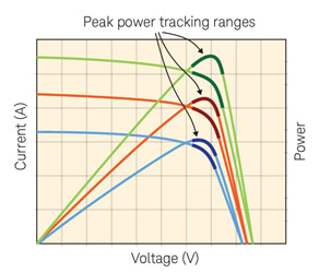 A photovoltaic array's interface circuitry must be implemented with custom-tailored MPPT algorithms to ensure maximum efficiency in developing output power regardless of operating point.
