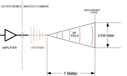 Figure 2. A typical test setup in an anechoic chamber with a log periodic antenna, where its beamwidth at 1 m covers 0.536 sq-m of testing area. This demonstrates the necessity of calculating the required testing distance relative to beamwidth and antenna. Source: A.H. Systems
