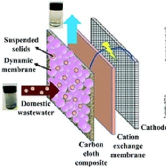 Membrane filtration combines with microbial electrochemical systems to form the double-duty electrode. Source: Zhen He et al.