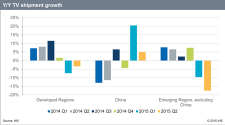 While China saw growth in Q2, developed and emerging regions suffered declines in TV shipments. Source: IHS