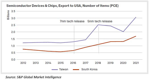 The number of semiconductors that are exported to the U.S. from Taiwan and South Korea. Source: IHS Markit