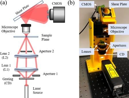(a) Optical configuration and (b) 3D-printed experimental system. Source: University of Connecticut/OSA