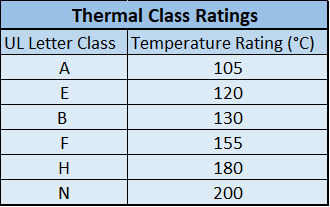 Table 1: Thermal class ratings as defined by UL 1446.
