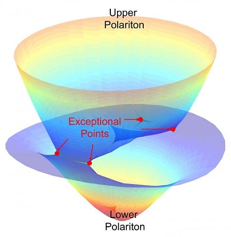 'Exceptional points' in the polaritrons formed by light-matter couplings could allow new explorations in quantum technologies. Source: Weilu Gao/Rice University. 