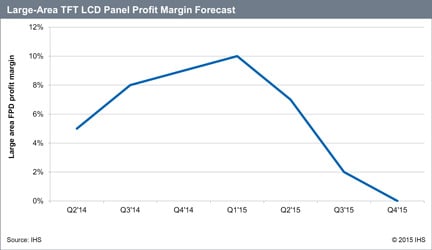 Profit margins for TFT LCDs is expected to fall from a five-year high in the first quarter of 2015 