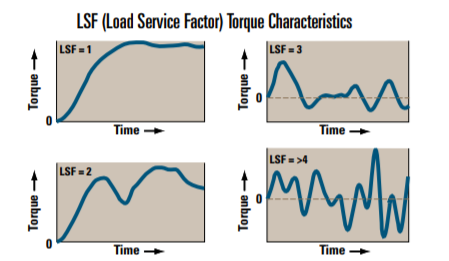Figure 2. Load service factor (LSF) torque characteristics. Source: S. Himmelstein