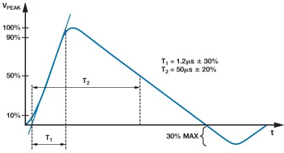 Figure 2: Level 4 is the highest specified ESD test under IEC 61000-4-2, with a contact-discharge voltage of ±8 kV and an air-discharge voltage of ±15 kV; the 8 kV contact-discharge current waveform has a rise time of under 1 nsec and pulse width of approximately 60 nsec, yielding a pulse with a total energy in the range of tens of mJ. (Source: Analog Devices, Inc.)