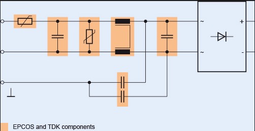 EPCOS and TDK components in the input circuit of a power supply protect the electronic device against overcurrent and overvoltage, assuring EMC.
