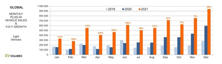 Sales of EVs had the best year in 2021. Source: EV Volumes
