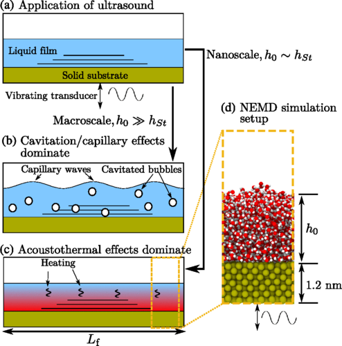 Schematics of typical ultrasonic atomizer setup, macroscale conjunction theory of atomization, nanoscale acoustothermal heating and atomization, and the NEMD problem setup for the simulations. Source: University of Edinburgh