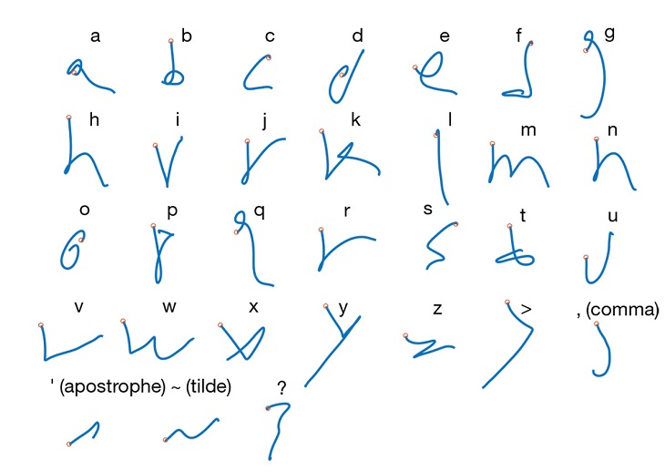 The clinical trial participant created these letters on a computer screen just by thinking about the act of moving his arm and hand to write. Source: BrainGate.org