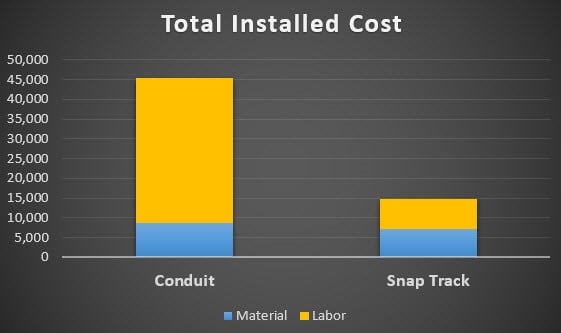 Figure 3: Example cost savings of Snap Track cable trays compared to conduit. Source: TechLine Mfg.