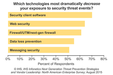 Results from a recent IHS survey regarding security threats in the enterprise market. Source: IHS
