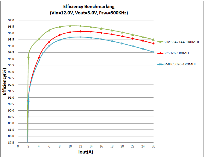 Figure 5: Efficiency comparison chart.