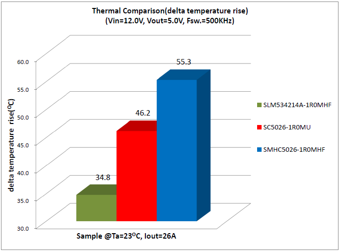 Figure 6: Inductor thermal comparison chart.