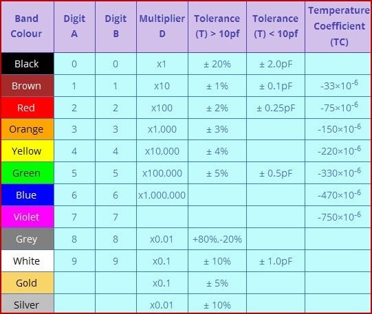 Table 1: Color-coding scheme table for capacitors. Source: Elprocus