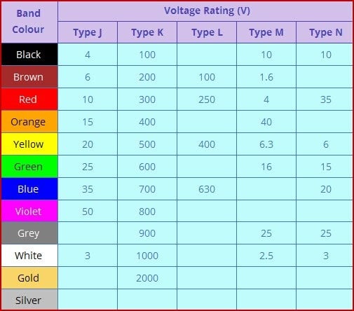 Table 2: Voltage rating chart for capacitor color coding. Source: Elprocus