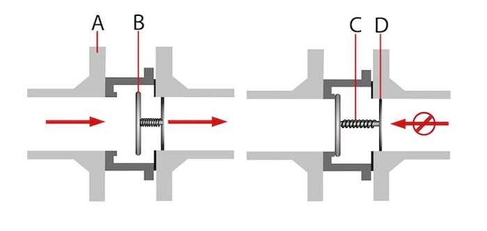 Figure 2: Check valve used in pneumatic or hydraulic systems. Source: Tameson