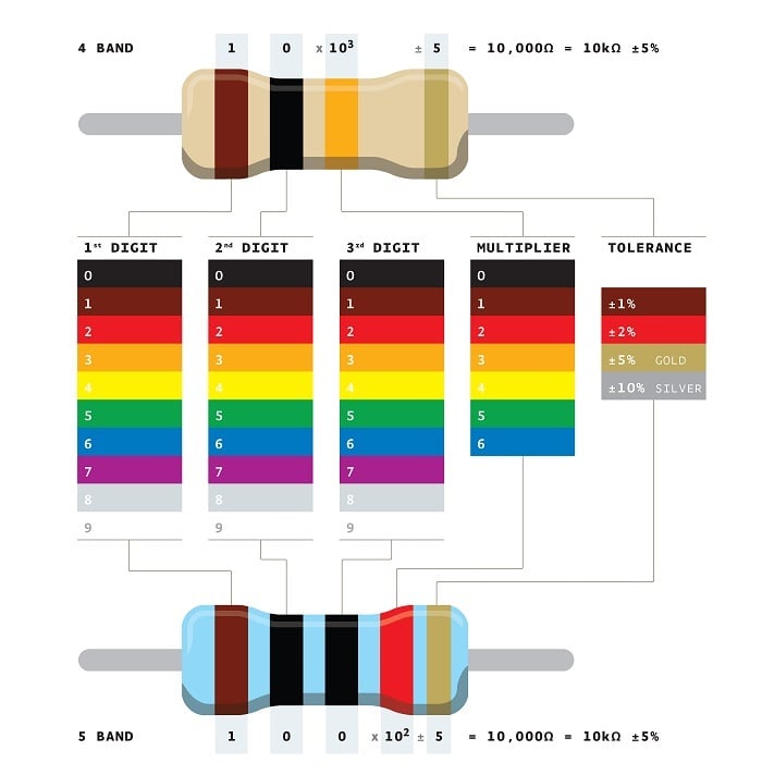 Resistor Color Codes: Insight on Color Bands for Resistors