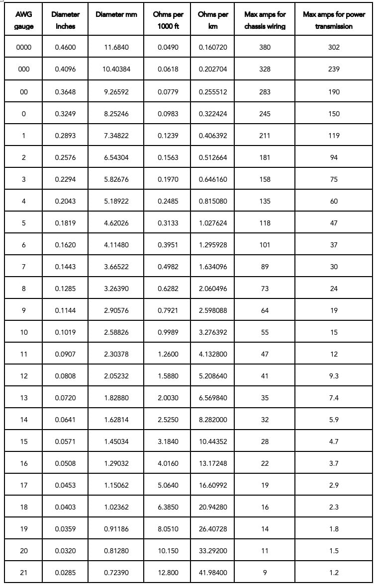 American Wire Gauge (AWG) Sizes And Properties Chart