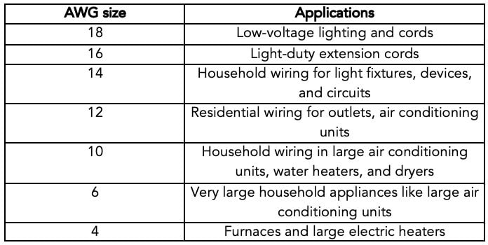 Table 2: Common applications of different wire gauge sizes