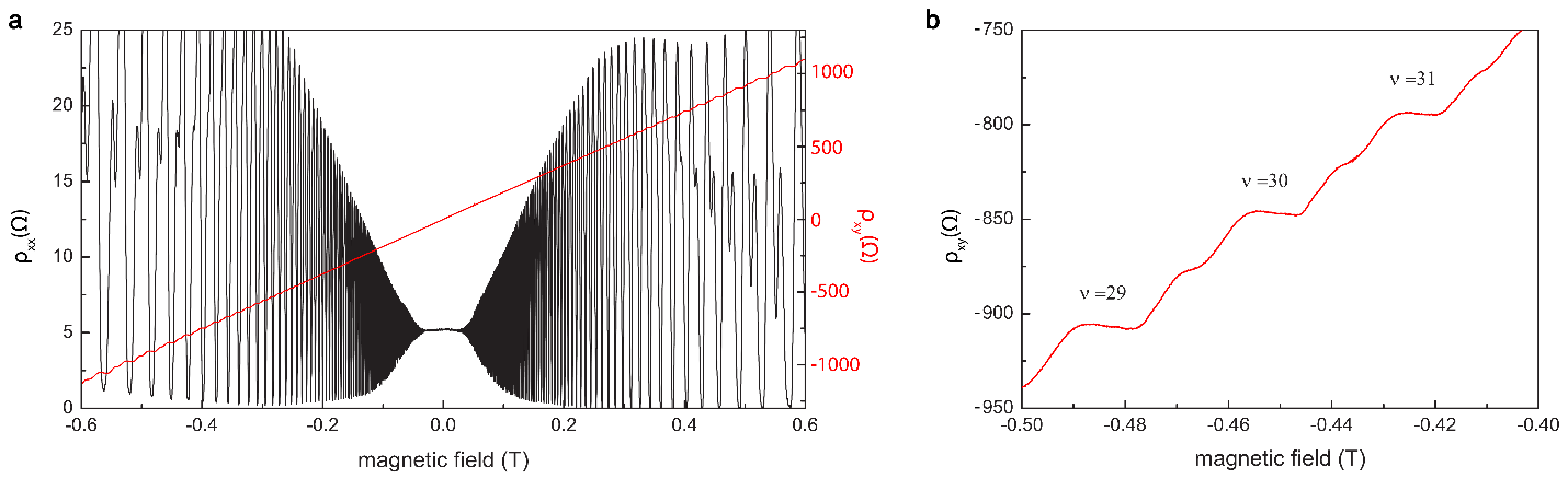 Figure 3. (a) Plot of longitudinal and transverse resistivity ρxx and ρxy as a function of the magnetic field B, using two lock-in amplifiers. Note that ρxy changes sign when the field direction is inverted. (b) A zoom into the measurement data from (a) shows several higher order Hall plateaus at negative fields with the prominent signatures of spin splitting between them. Source: Zurich Instruments