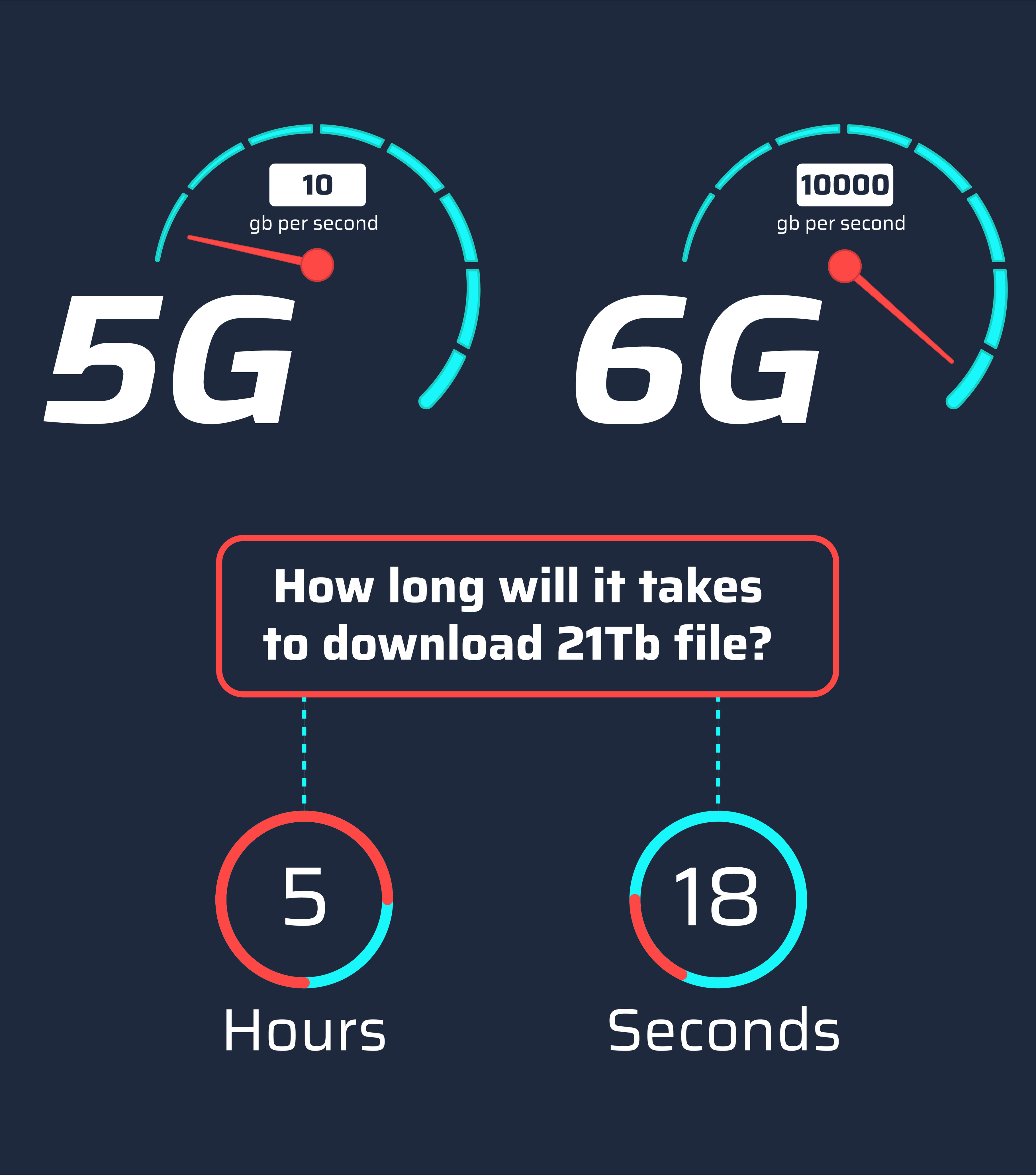 5g Vs 4g Reception