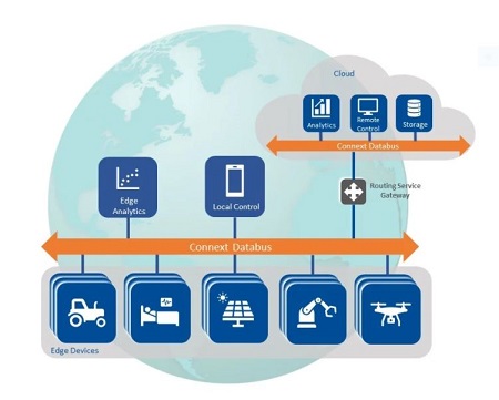 Connext software provides real-time connectivity between distributed autonomous systems. Source: RTI